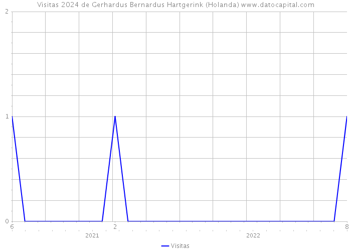 Visitas 2024 de Gerhardus Bernardus Hartgerink (Holanda) 