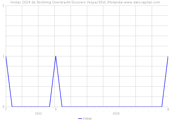 Visitas 2024 de Stichting Overdracht Dossiers Vespa/SSVL (Holanda) 