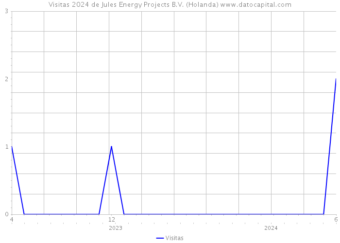 Visitas 2024 de Jules Energy Projects B.V. (Holanda) 
