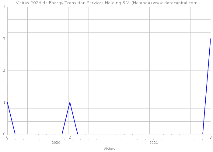 Visitas 2024 de Energy Transition Services Holding B.V. (Holanda) 