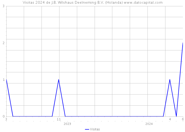 Visitas 2024 de J.B. Wilshaus Deelneming B.V. (Holanda) 