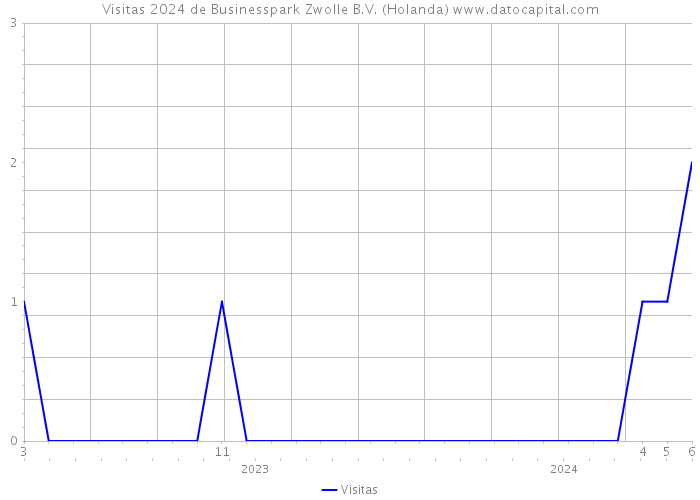 Visitas 2024 de Businesspark Zwolle B.V. (Holanda) 