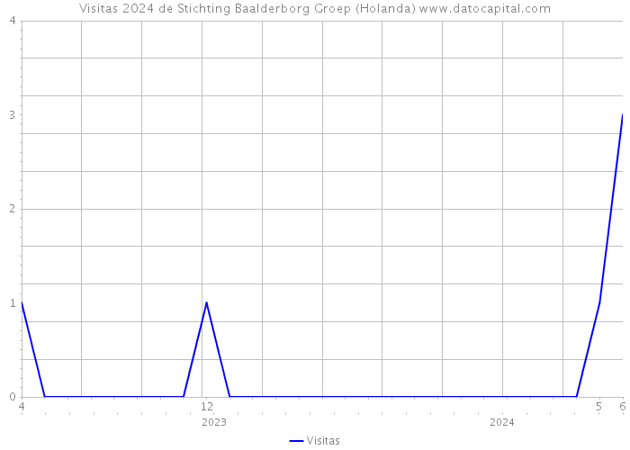 Visitas 2024 de Stichting Baalderborg Groep (Holanda) 