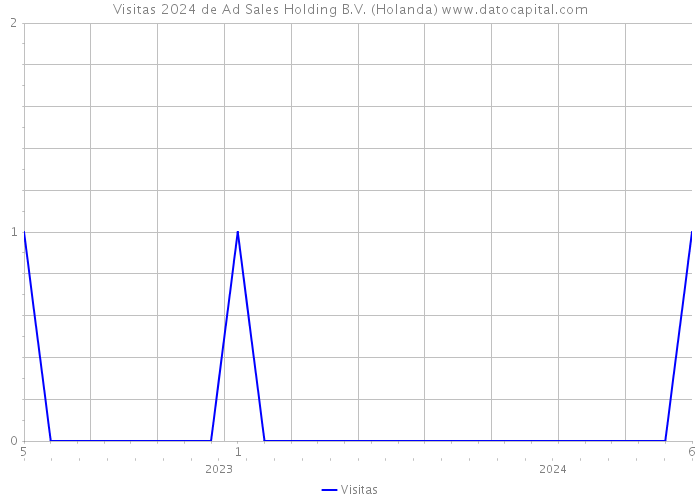 Visitas 2024 de Ad Sales Holding B.V. (Holanda) 