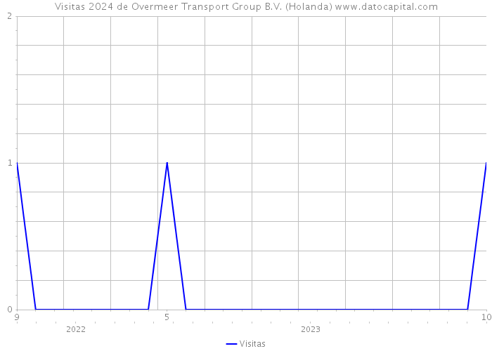 Visitas 2024 de Overmeer Transport Group B.V. (Holanda) 