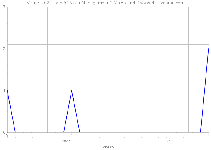 Visitas 2024 de APG Asset Management N.V. (Holanda) 