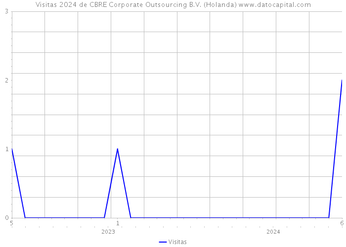 Visitas 2024 de CBRE Corporate Outsourcing B.V. (Holanda) 