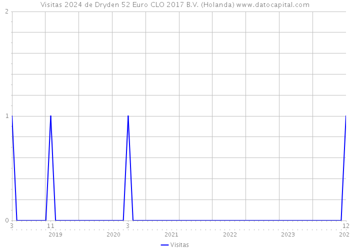 Visitas 2024 de Dryden 52 Euro CLO 2017 B.V. (Holanda) 