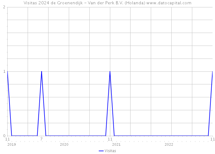 Visitas 2024 de Groenendijk - Van der Perk B.V. (Holanda) 