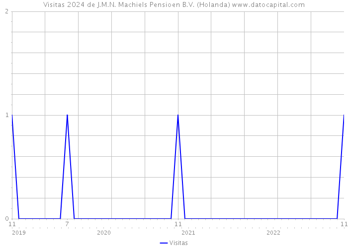 Visitas 2024 de J.M.N. Machiels Pensioen B.V. (Holanda) 