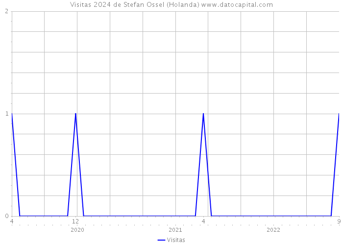 Visitas 2024 de Stefan Ossel (Holanda) 