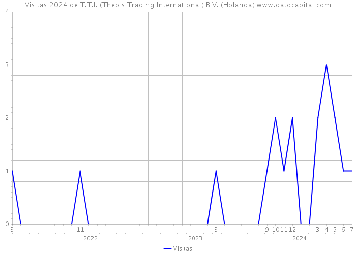 Visitas 2024 de T.T.I. (Theo's Trading International) B.V. (Holanda) 