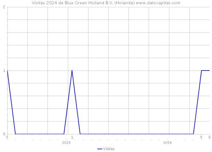 Visitas 2024 de Blue Green Holland B.V. (Holanda) 