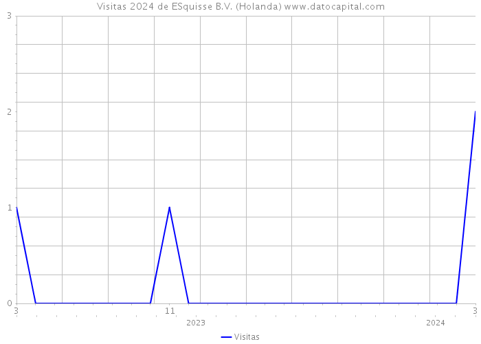 Visitas 2024 de ESquisse B.V. (Holanda) 