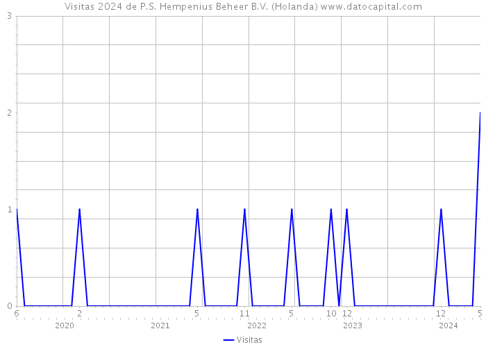 Visitas 2024 de P.S. Hempenius Beheer B.V. (Holanda) 