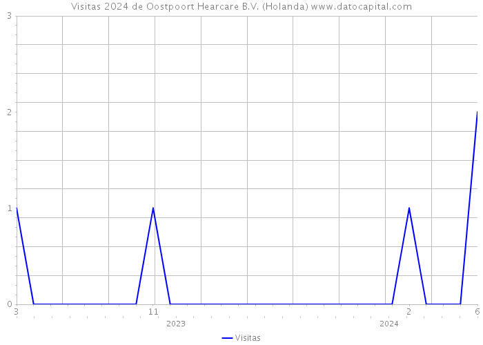 Visitas 2024 de Oostpoort Hearcare B.V. (Holanda) 