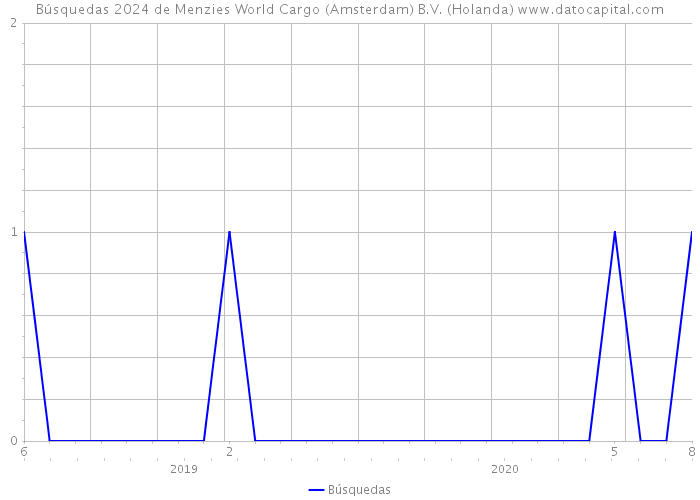 Búsquedas 2024 de Menzies World Cargo (Amsterdam) B.V. (Holanda) 