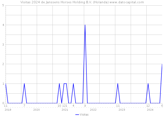 Visitas 2024 de Janssens Horses Holding B.V. (Holanda) 