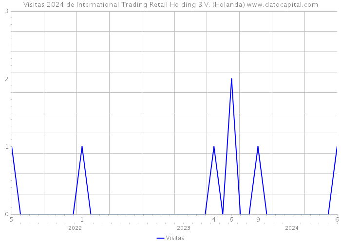 Visitas 2024 de International Trading Retail Holding B.V. (Holanda) 