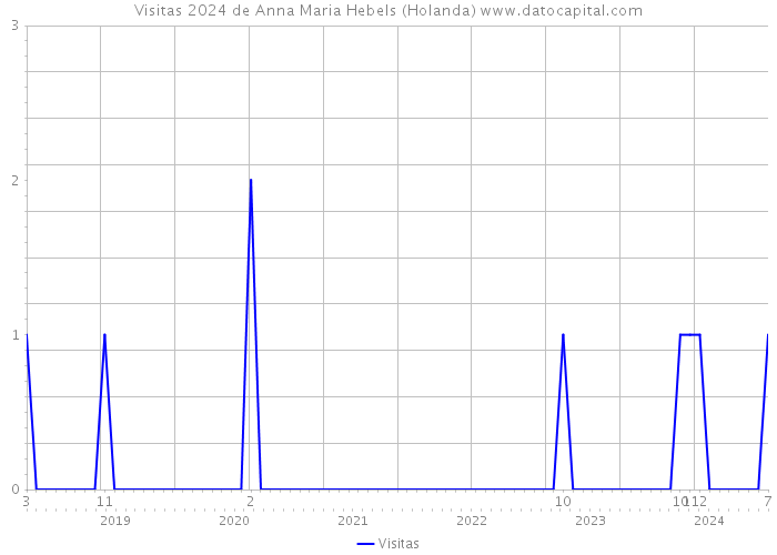 Visitas 2024 de Anna Maria Hebels (Holanda) 