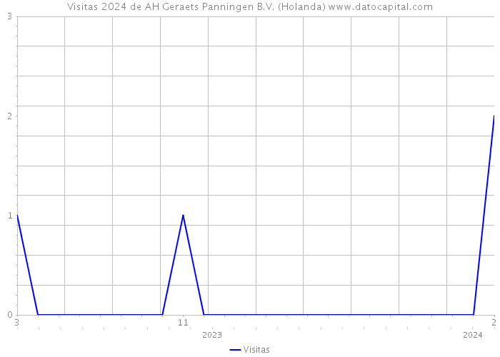 Visitas 2024 de AH Geraets Panningen B.V. (Holanda) 