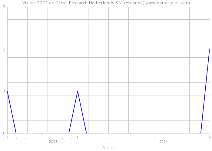Visitas 2024 de Cerba Research Netherlands B.V. (Holanda) 