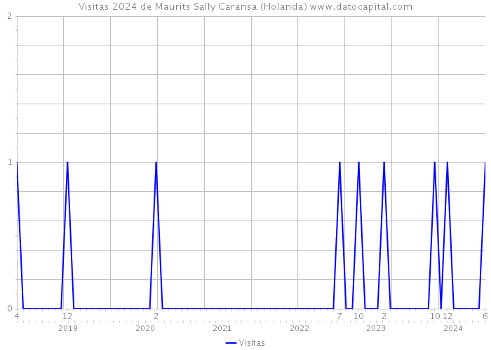 Visitas 2024 de Maurits Sally Caransa (Holanda) 