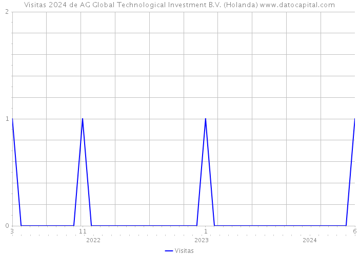 Visitas 2024 de AG Global Technological Investment B.V. (Holanda) 