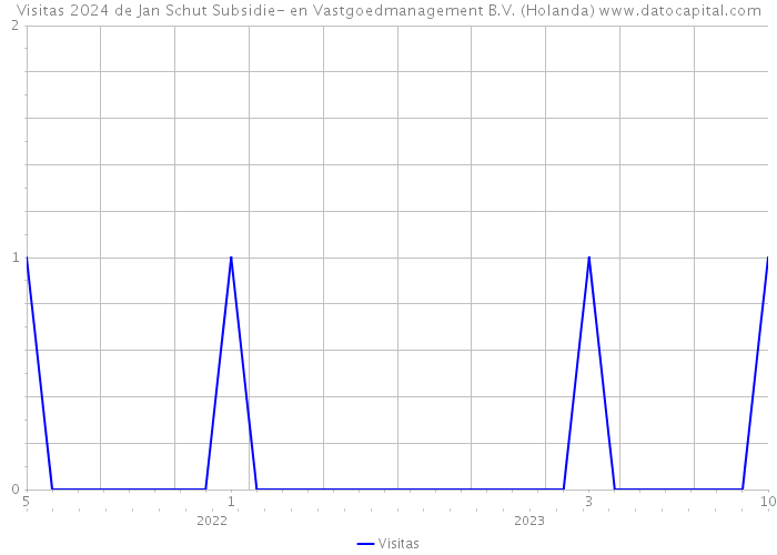 Visitas 2024 de Jan Schut Subsidie- en Vastgoedmanagement B.V. (Holanda) 