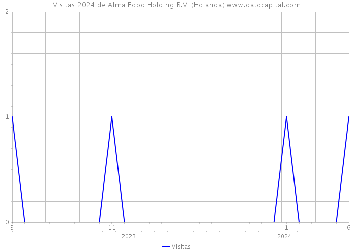 Visitas 2024 de Alma Food Holding B.V. (Holanda) 