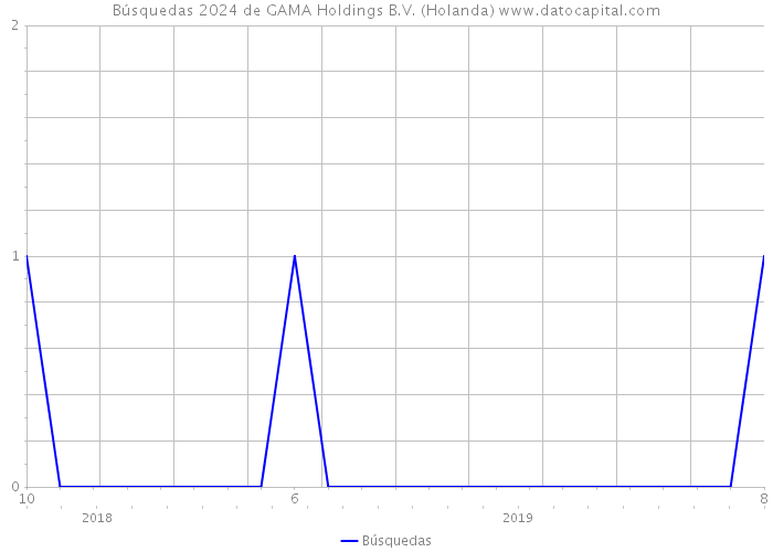 Búsquedas 2024 de GAMA Holdings B.V. (Holanda) 