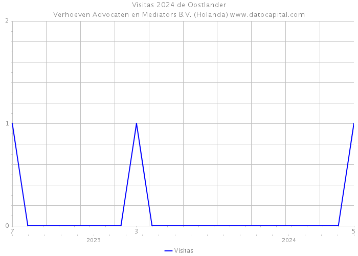 Visitas 2024 de Oostlander|Verhoeven Advocaten en Mediators B.V. (Holanda) 