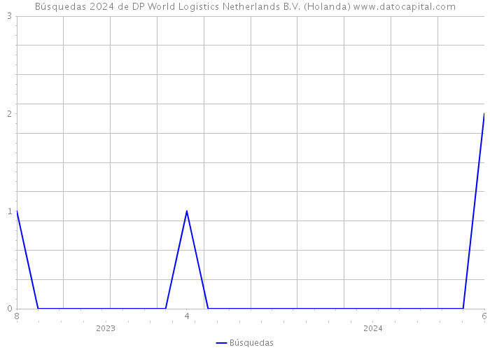 Búsquedas 2024 de DP World Logistics Netherlands B.V. (Holanda) 