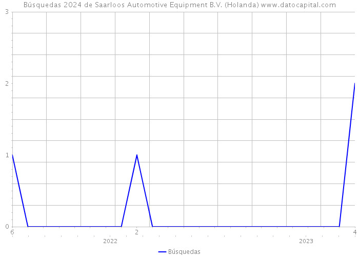 Búsquedas 2024 de Saarloos Automotive Equipment B.V. (Holanda) 