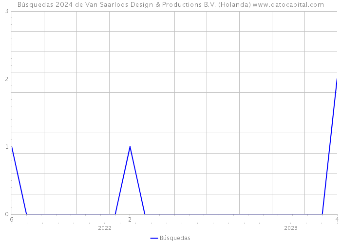 Búsquedas 2024 de Van Saarloos Design & Productions B.V. (Holanda) 