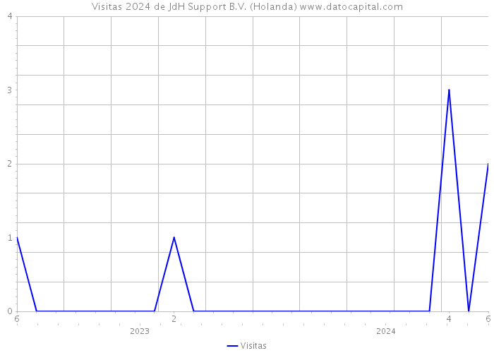 Visitas 2024 de JdH Support B.V. (Holanda) 