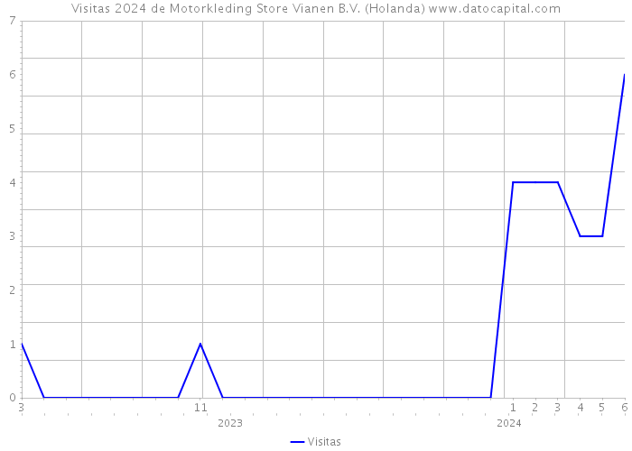 Visitas 2024 de Motorkleding Store Vianen B.V. (Holanda) 