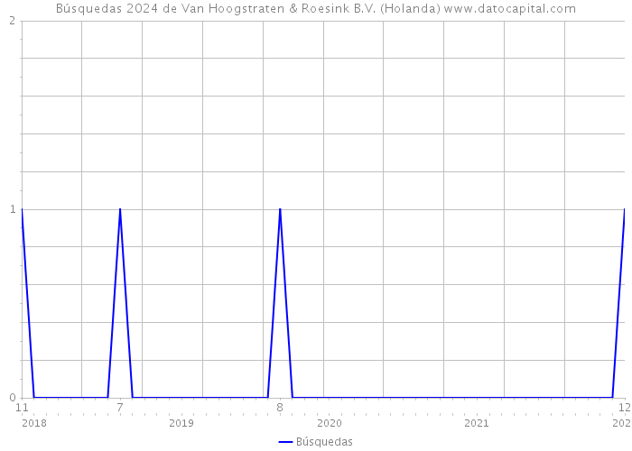 Búsquedas 2024 de Van Hoogstraten & Roesink B.V. (Holanda) 