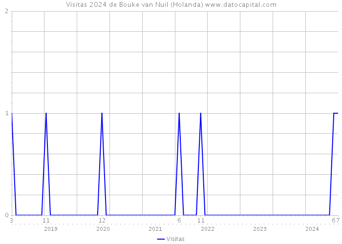 Visitas 2024 de Bouke van Nuil (Holanda) 