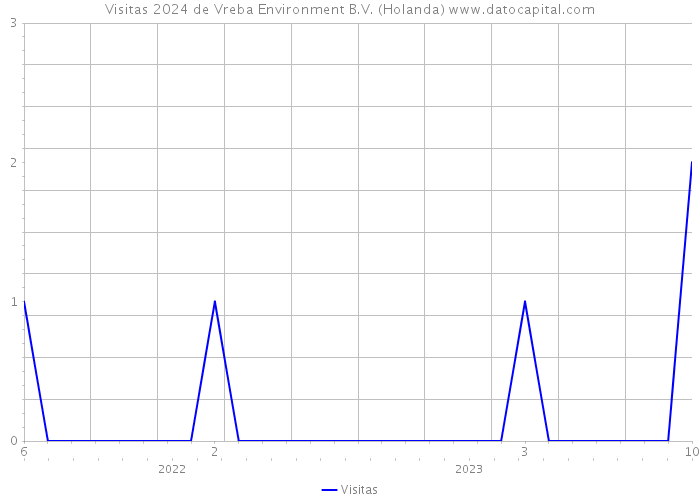 Visitas 2024 de Vreba Environment B.V. (Holanda) 