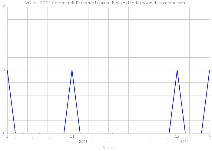 Visitas 2024 de Amendt Personeelszaken B.V. (Holanda) 