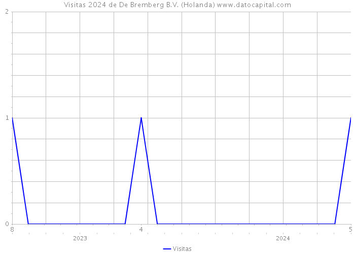 Visitas 2024 de De Bremberg B.V. (Holanda) 