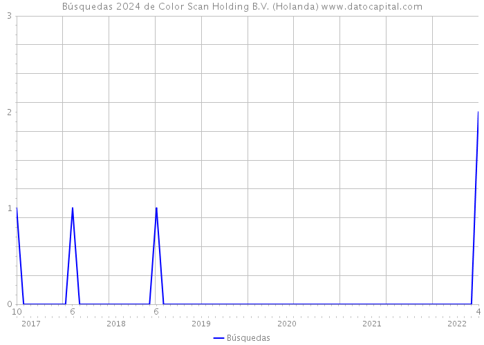 Búsquedas 2024 de Color Scan Holding B.V. (Holanda) 