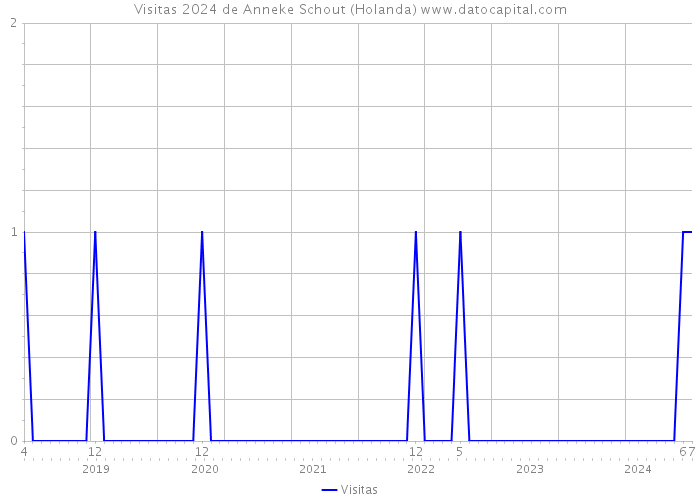 Visitas 2024 de Anneke Schout (Holanda) 