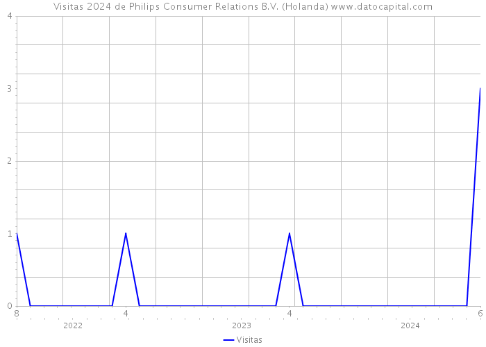 Visitas 2024 de Philips Consumer Relations B.V. (Holanda) 