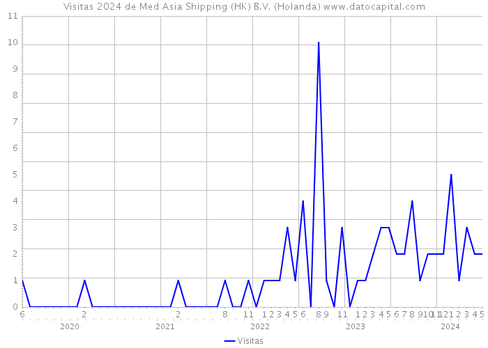 Visitas 2024 de Med Asia Shipping (HK) B.V. (Holanda) 