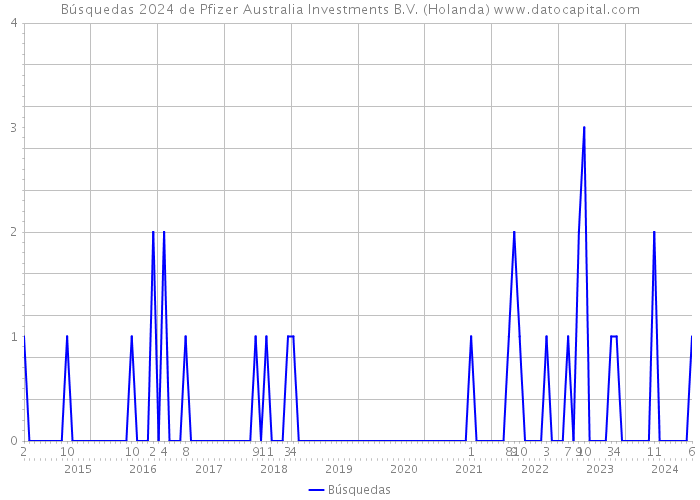 Búsquedas 2024 de Pfizer Australia Investments B.V. (Holanda) 