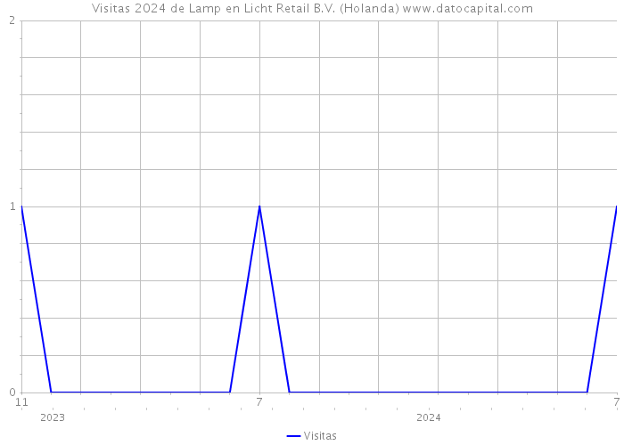 Visitas 2024 de Lamp en Licht Retail B.V. (Holanda) 