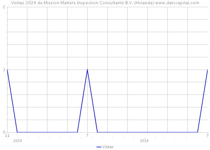 Visitas 2024 de Mission Matters Inspection Consultants B.V. (Holanda) 
