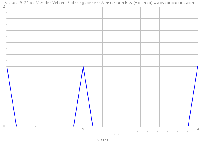 Visitas 2024 de Van der Velden Rioleringsbeheer Amsterdam B.V. (Holanda) 
